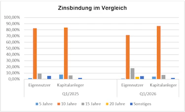 zinsbindung-im-vergleich-q1-2026